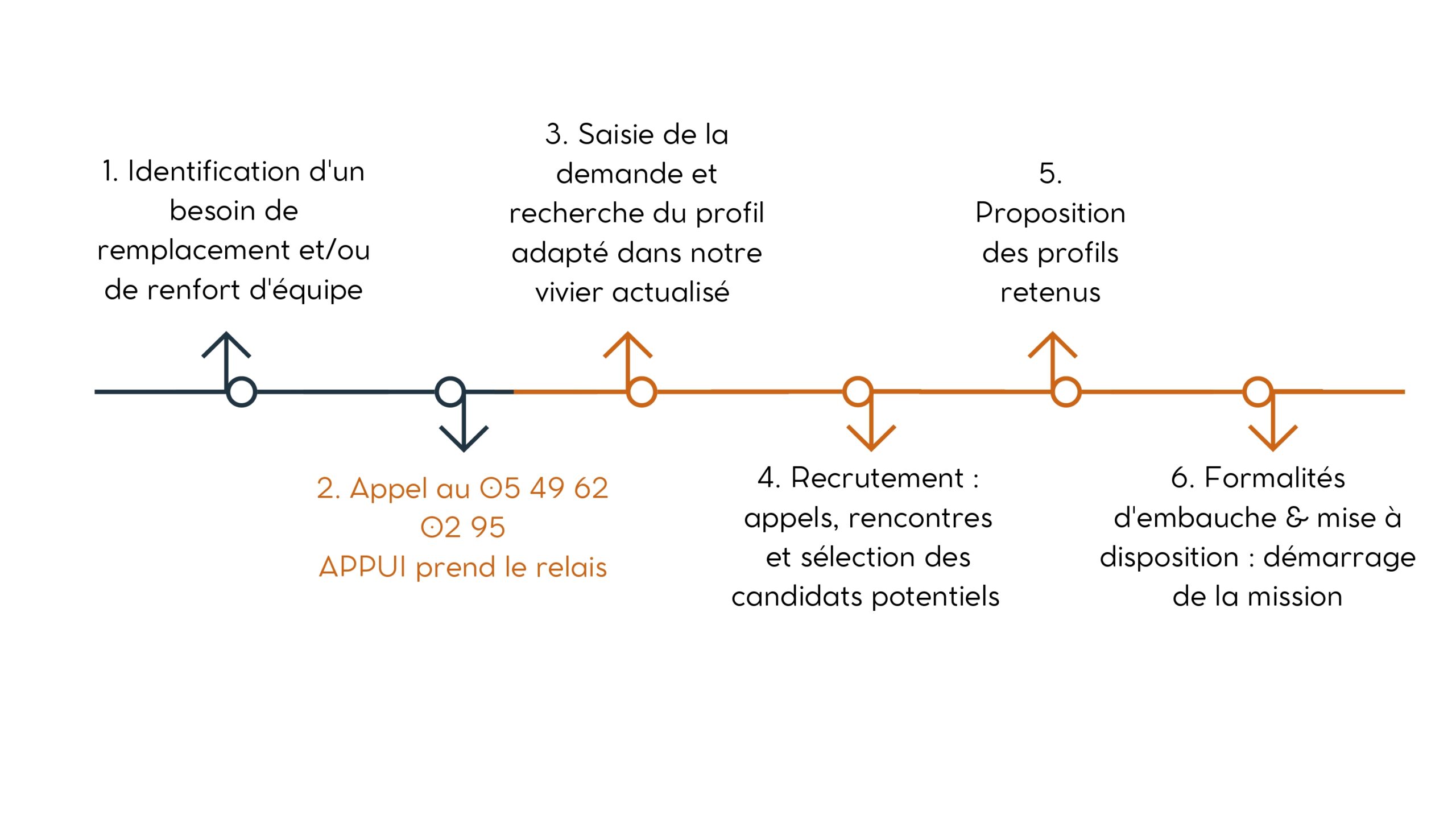 SCHEMA D'ACCUEIL - APPUI TRAVAILLONS ENSEMBLE 86130 JAUNAY-MARIGNY - INTERIM - MISE A DISPOSITION DE PERSONNEL - ACCOMPAGNEMENT - APPUI86 - APPUI 86